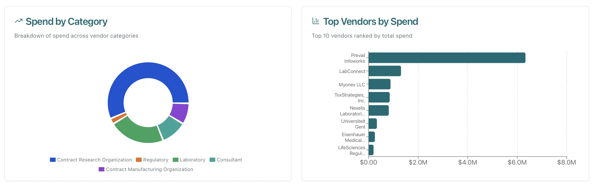 VendorCast Finance Dashboard — Spend by Category breakdown and Top Vendors by Spend ranking