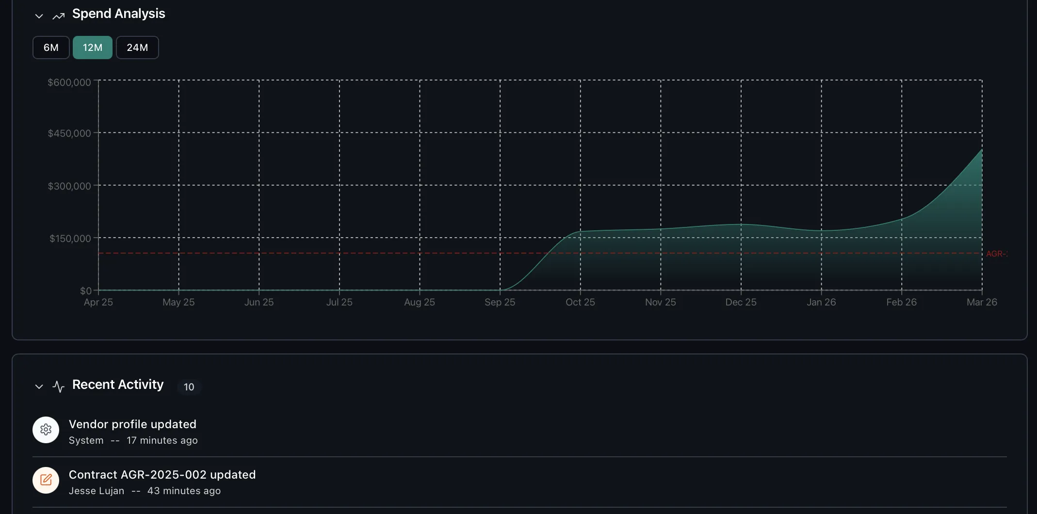 VendorCast Spend Analysis — monthly spend trend chart with budget threshold and recent activity feed