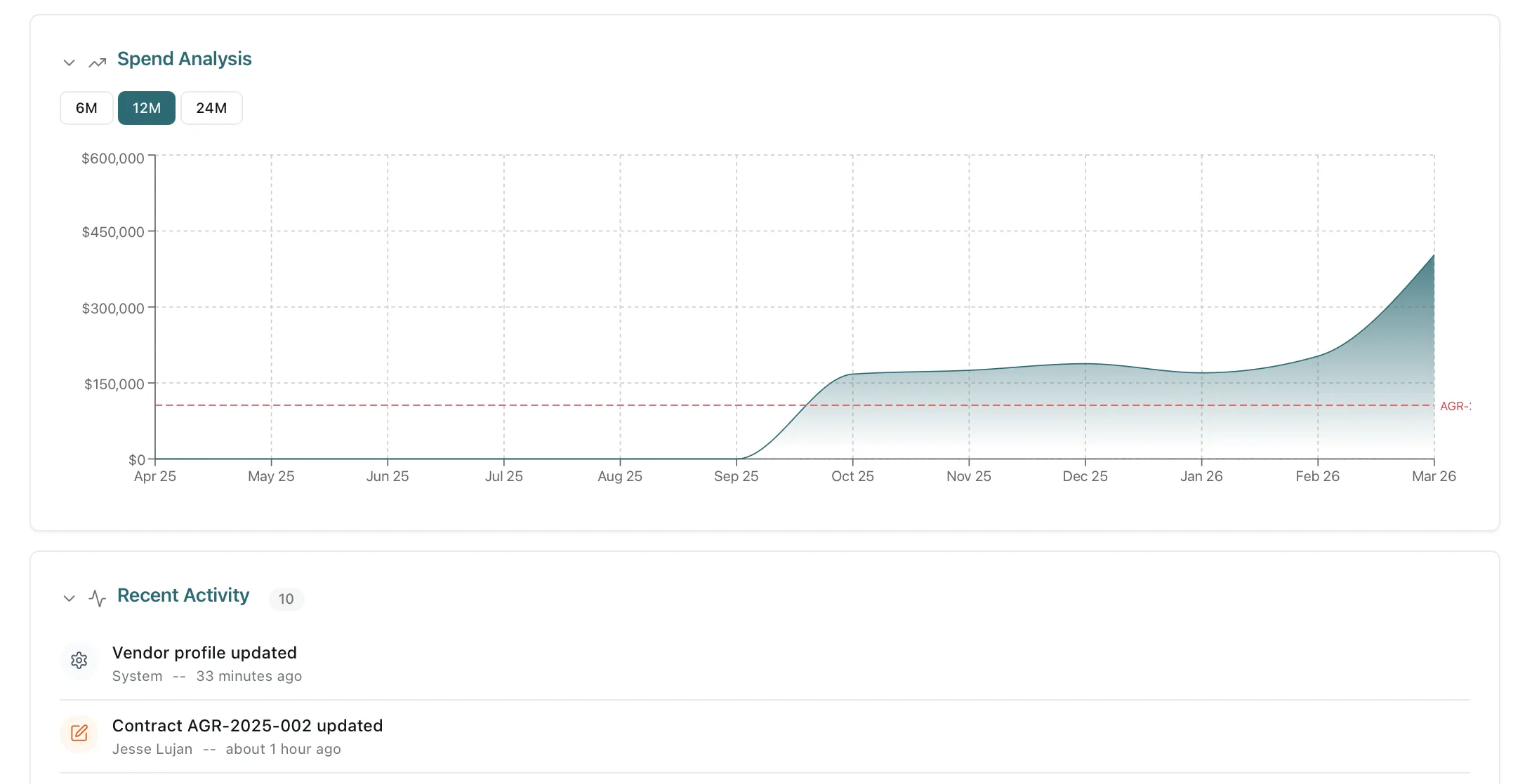 VendorCast Spend Analysis — monthly spend trend chart with budget threshold and recent activity feed