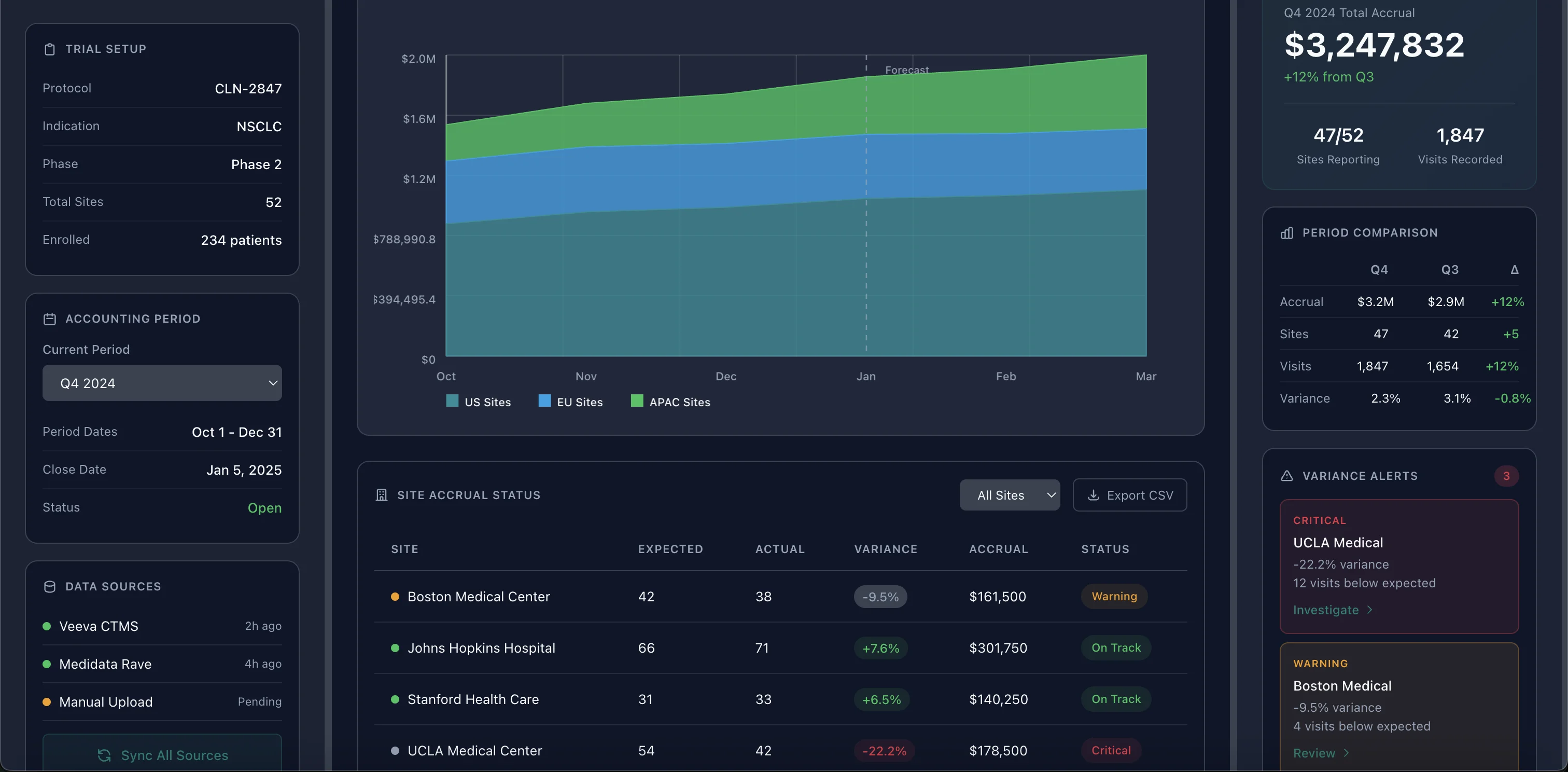 AccrualAlign accrual tracking dashboard showing site-by-site variance analysis
