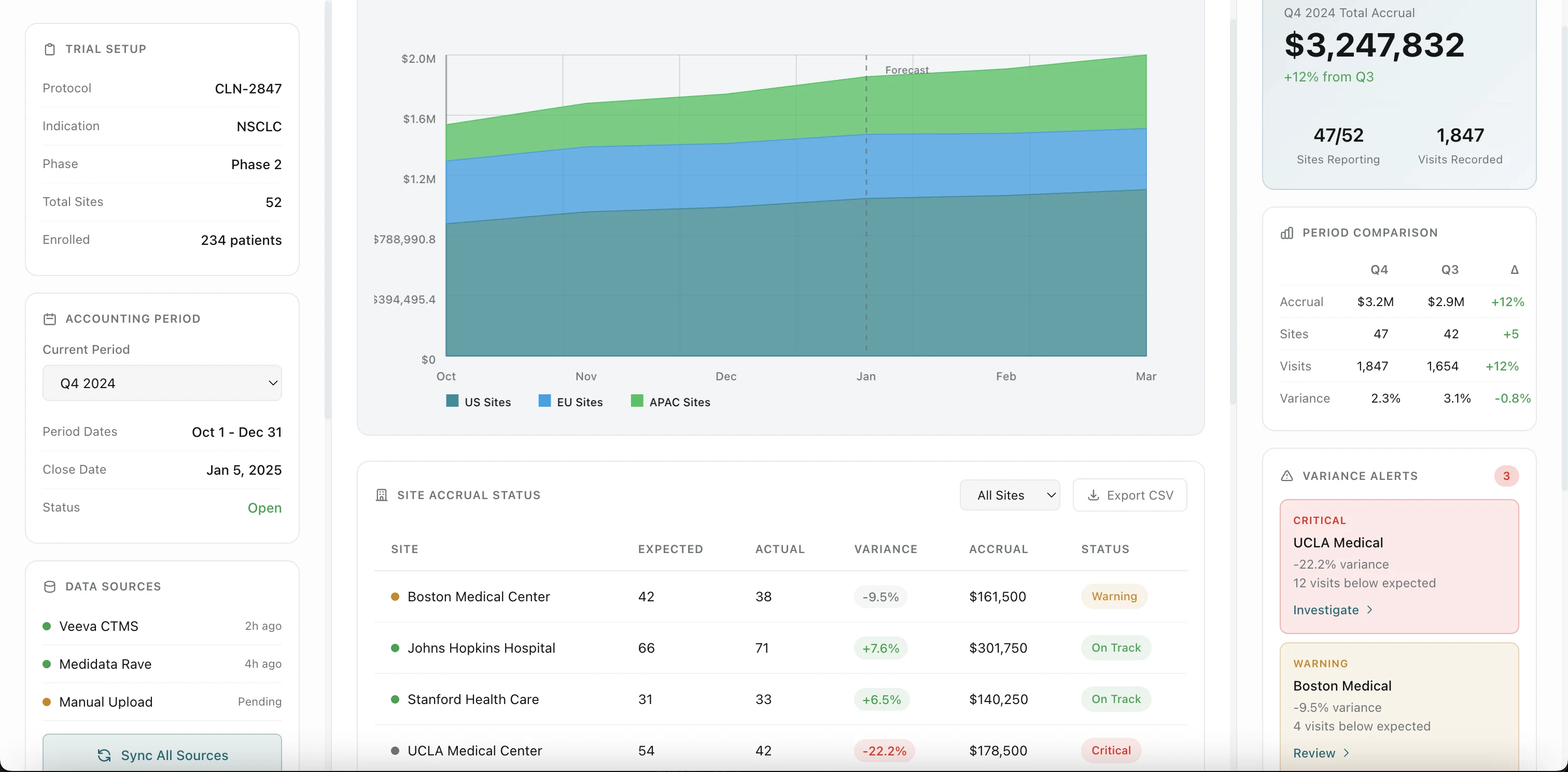 AccrualAlign accrual tracking dashboard showing site-by-site variance analysis