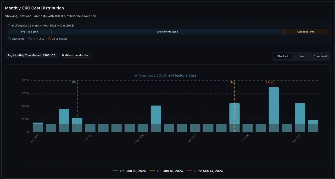 TrialCast monthly CRO cost distribution chart