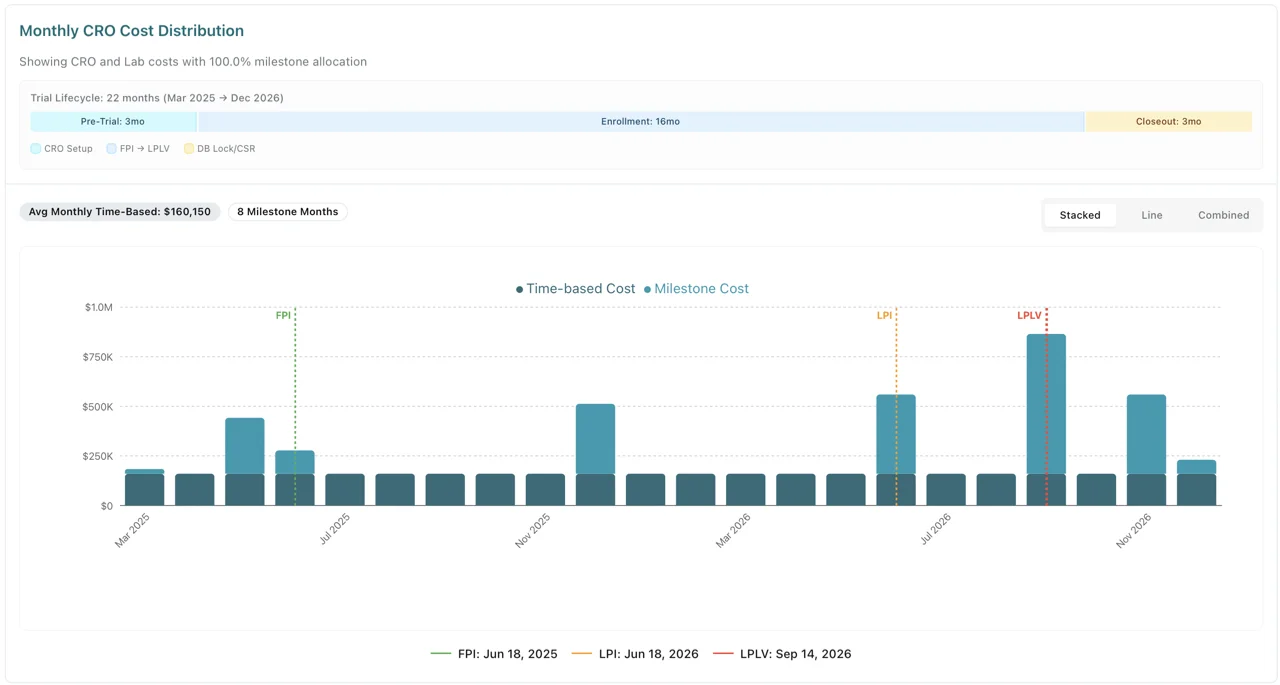 TrialCast monthly CRO cost distribution chart