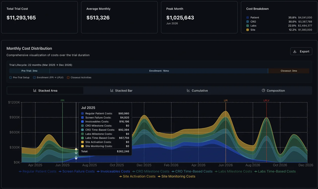 TrialCast budget modeling interface showing monthly cost distribution and scenario comparison