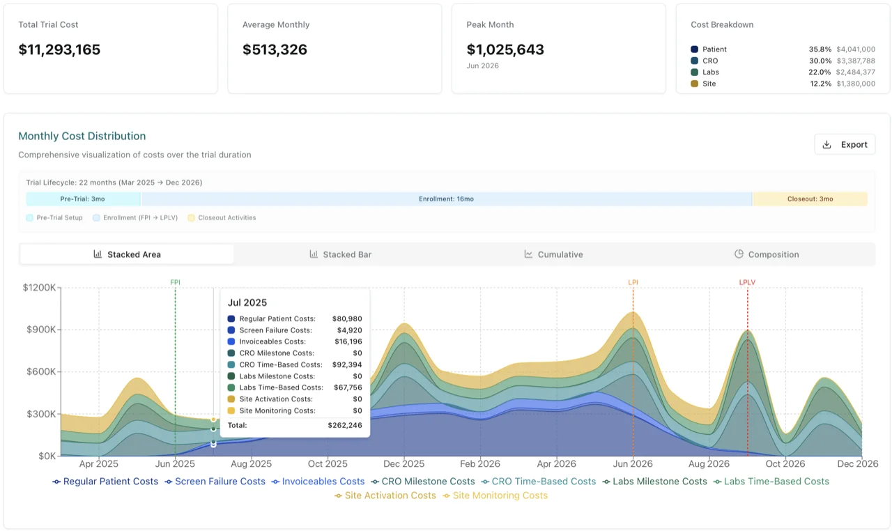 TrialCast budget modeling interface showing monthly cost distribution and scenario comparison