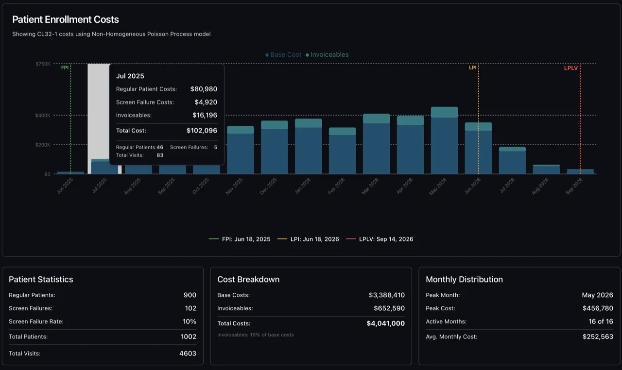 TrialCast patient enrollment S-curve forecast with P10/P50/P90 confidence bands