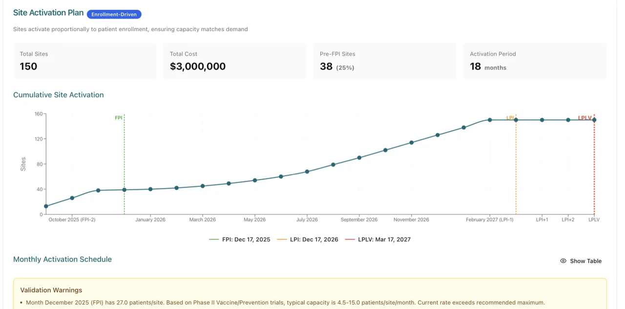 TrialCast enrollment-driven site activation timeline