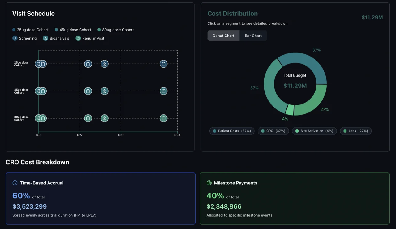 TrialCast visit schedule and cost distribution
