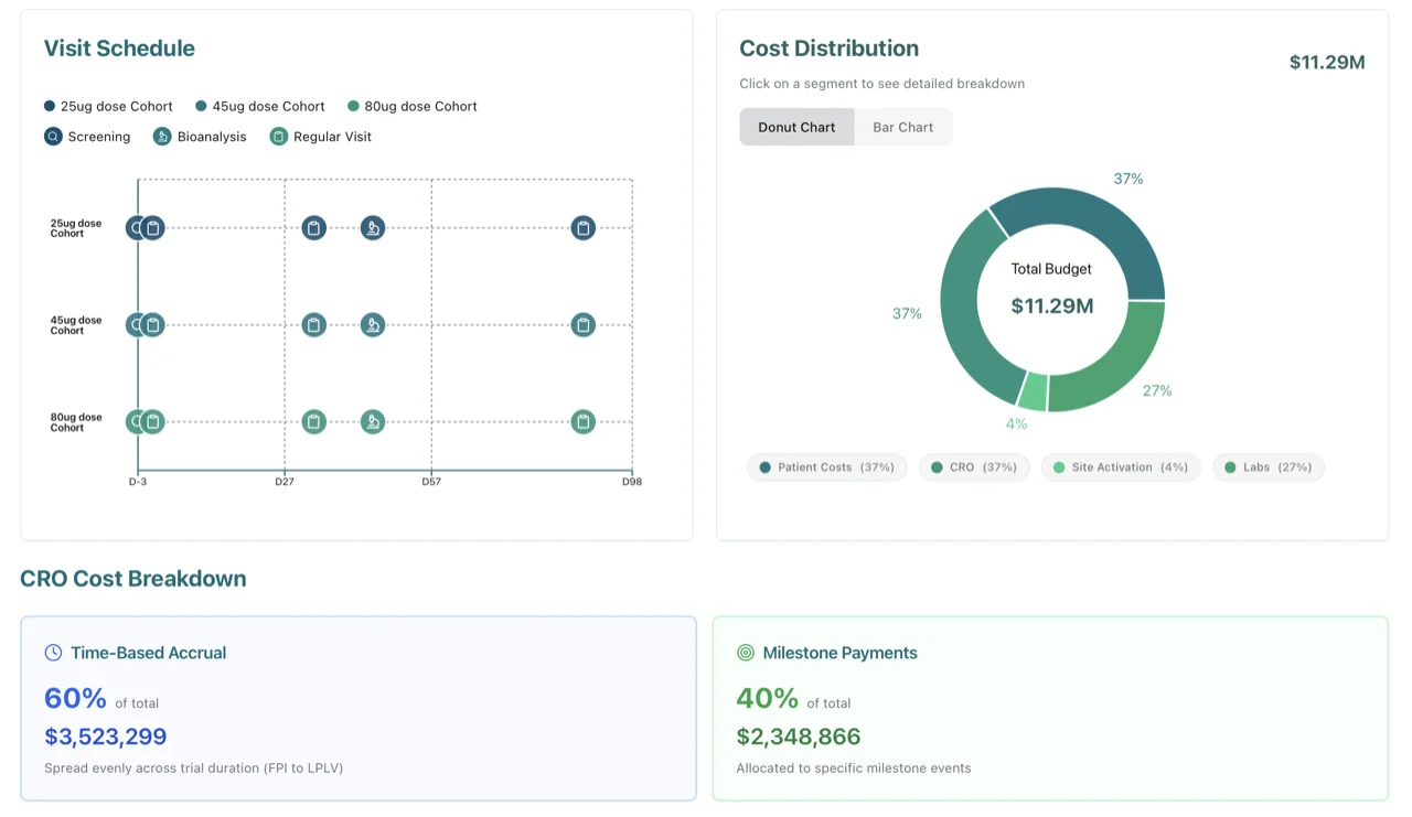 TrialCast visit schedule and cost distribution